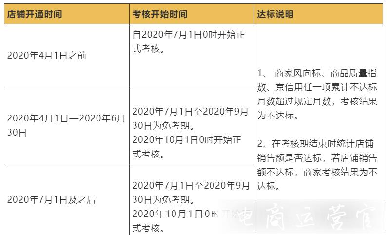 京東2022年商家續(xù)簽7大常見問題：考核沒通過怎么辦?